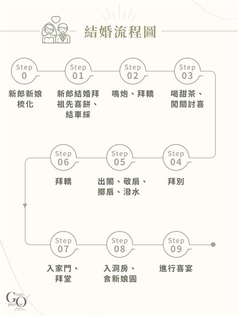 結婚步驟